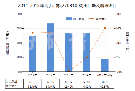 2011-2015年3月瀝青(27081000)出口量及增速統(tǒng)計(jì)